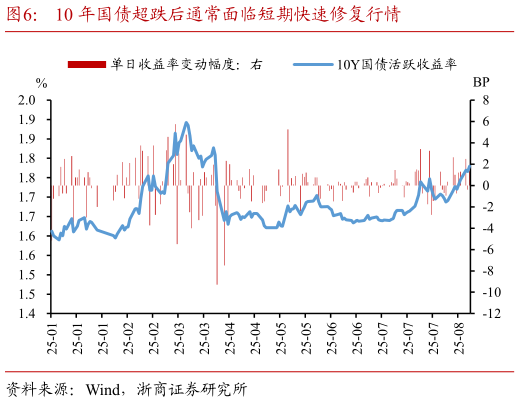 如何解释10 年国债超跌后通常面临短期快速修复行情