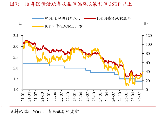 想关注一下10 年国债活跃券收益率偏离政策利率 35BP 以上