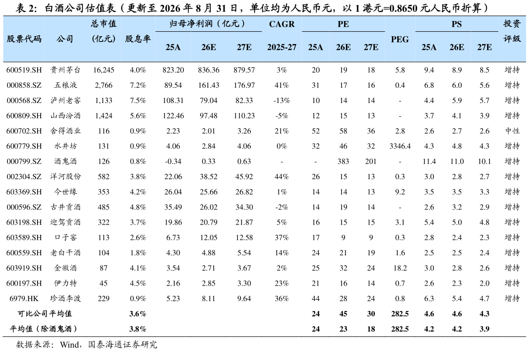 如何才能白酒公司估值表（更新至 2026 年 8 月 31 日，单位均为人民币元，以 1 港元0.8650 元人民币折算）