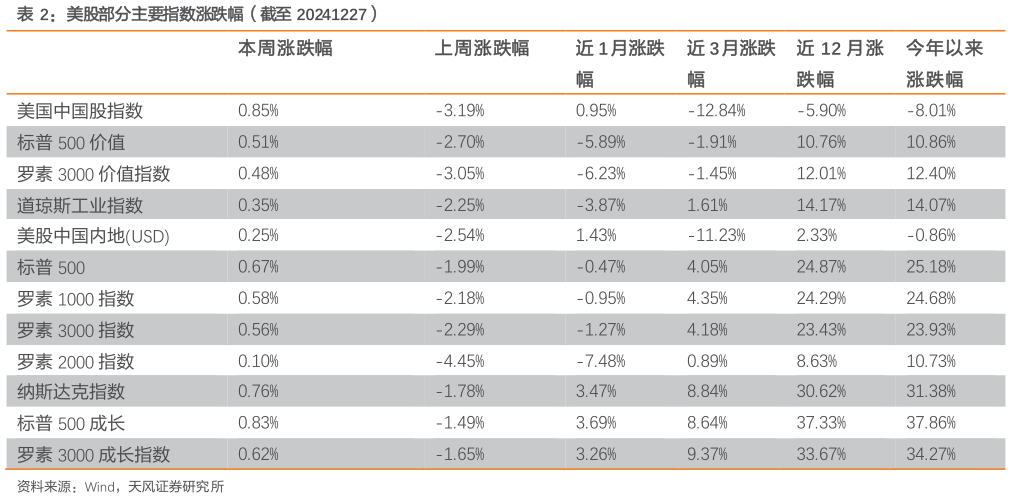 谁知道美股部分主要指数涨跌幅（截至 20241227）