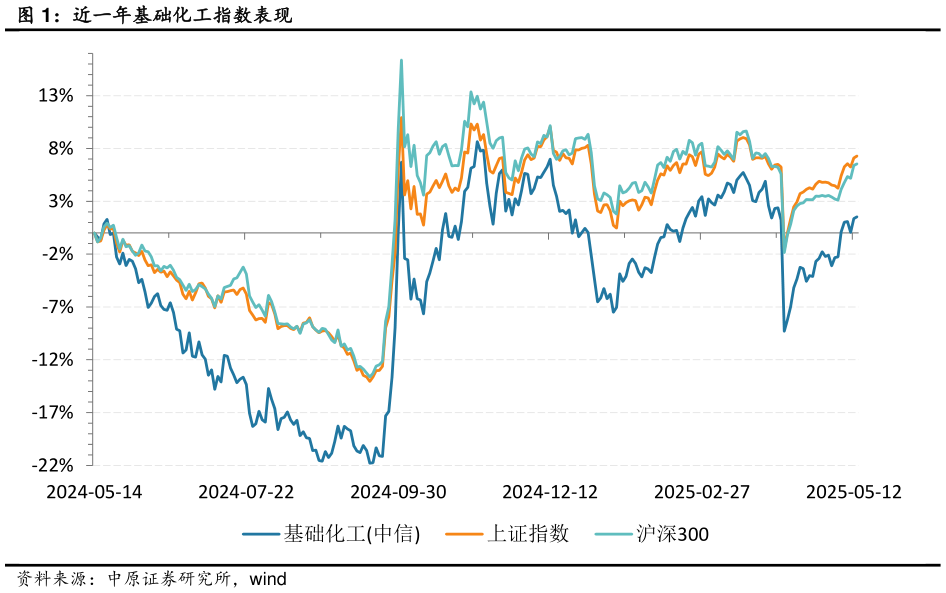谁知道近一年基础化工指数表现