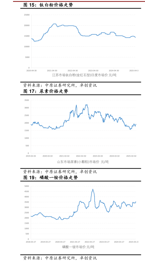 怎样理解钛白粉价格走势?