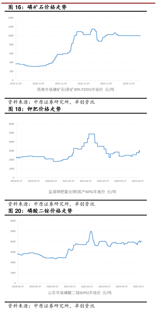 我想了解一下磷矿石价格走势?