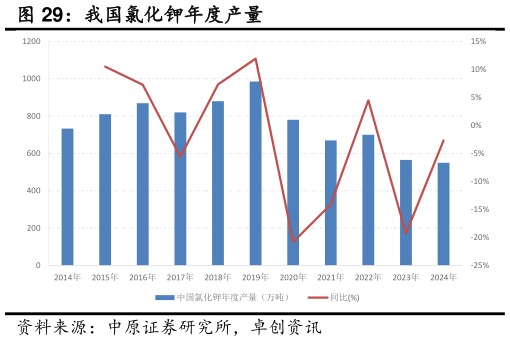 想问下各位网友我国氯化钾年度产量?