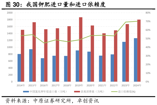 一起讨论下我国钾肥进口量和进口依赖度?