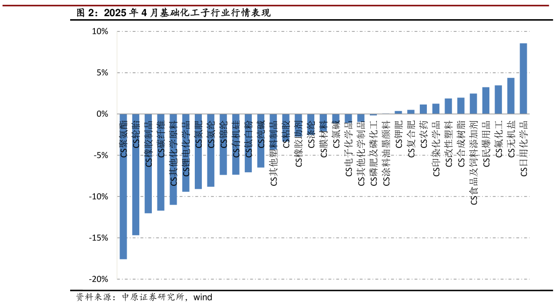 咨询下各位2025 年 4 月基础化工子行业行情表现