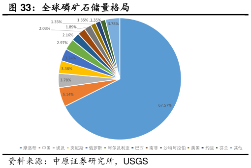 如何了解全球磷矿石储量格局?