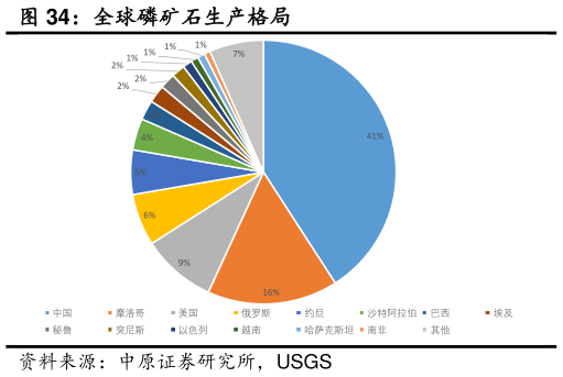你知道全球磷矿石生产格局?