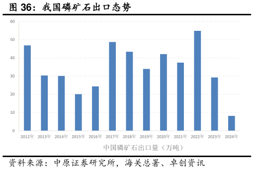 谁能回答我国磷矿石出口态势?