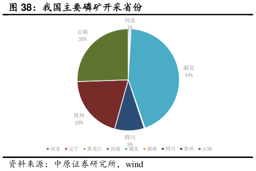 谁能回答我国主要磷矿开采省份?