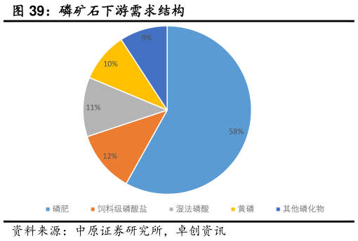 你知道磷矿石下游需求结构?
