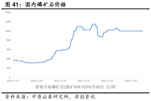 请问一下国内磷矿石价格?
