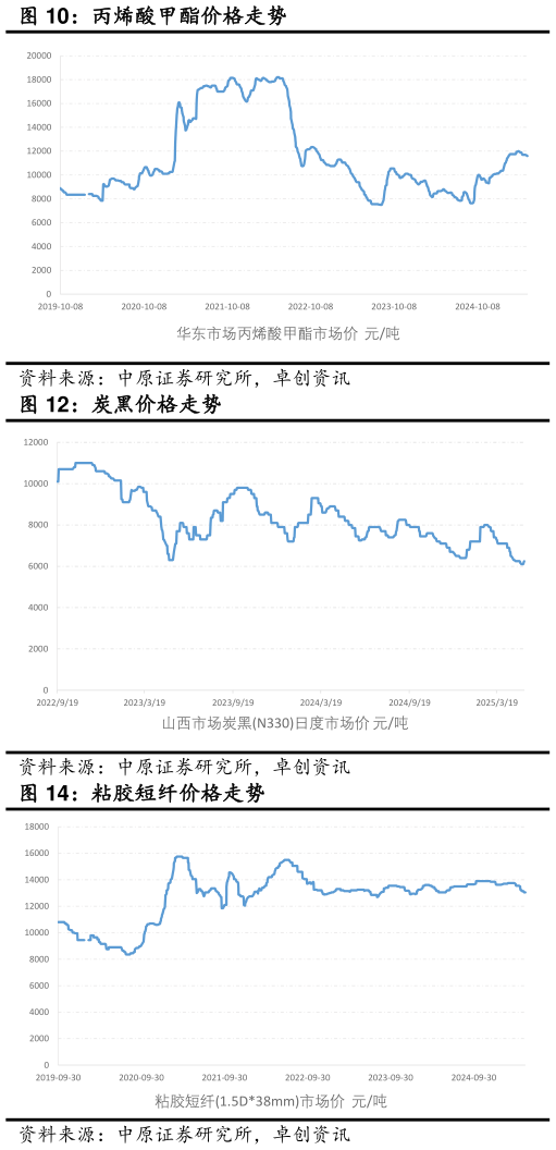 我想了解一下丙烯酸甲酯价格走势?