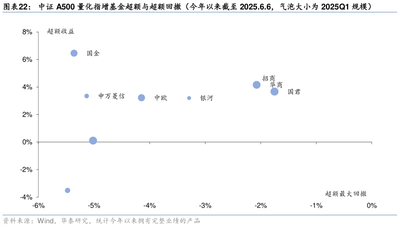 如何了解中证 A500 量化指增基金超额与超额回撤(今年以来截至 2025.6.6,气泡大小为 2025Q1 规模)?