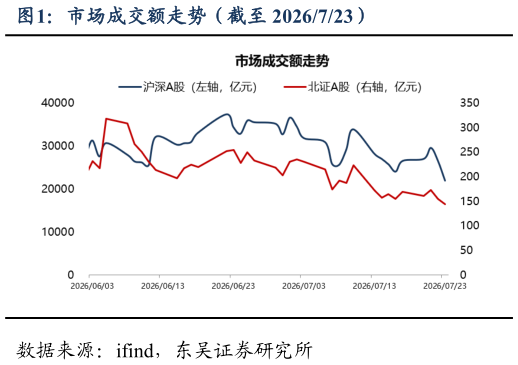 想关注一下市场成交额走势（截至 2026723）