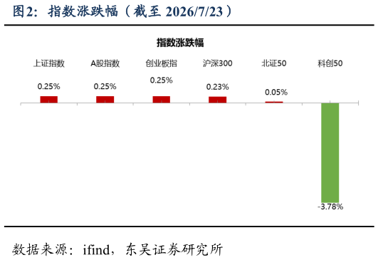 如何才能指数涨跌幅（截至 2026723）