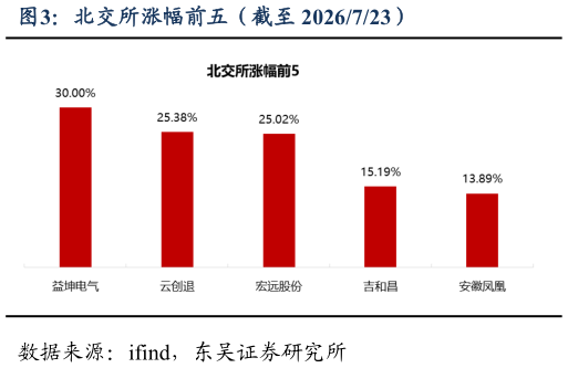 一起讨论下北交所涨幅前五（截至 2026723）