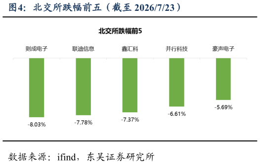 如何了解北交所跌幅前五（截至 2026723）