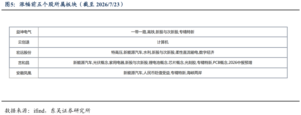 想问下各位网友涨幅前五个股所属板块（截至 2026723）