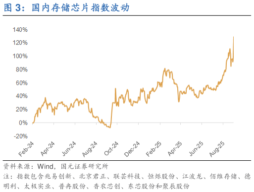 怎样理解国内存储芯片指数波动?
