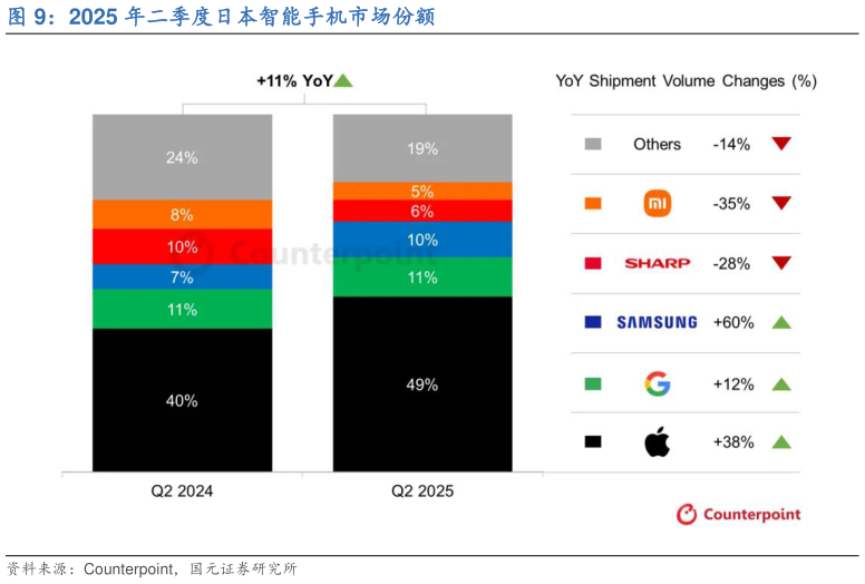 如何才能2025 年二季度日本智能手机市场份额
