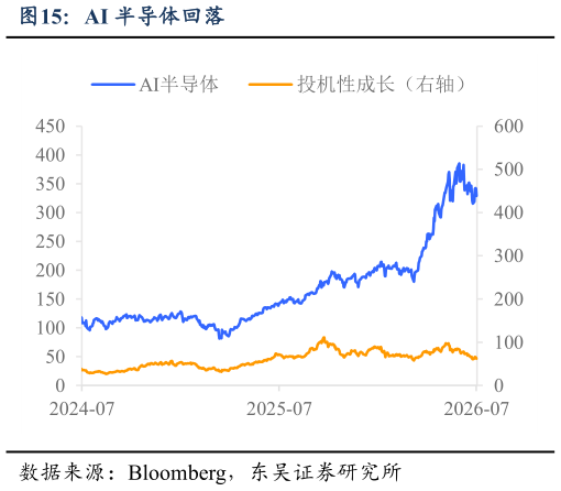 谁知道AI 半导体回落