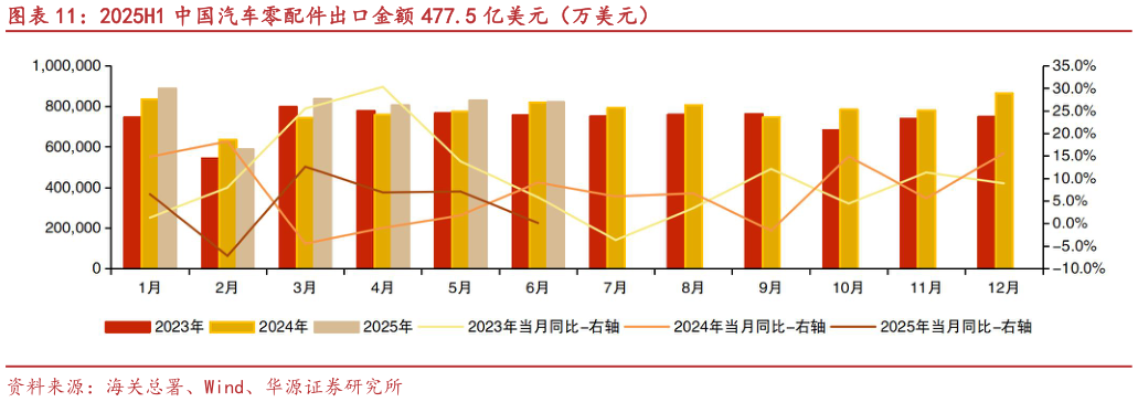 谁知道2025H1 中国汽车零配件出口金额 477.5 亿美元（万美元）