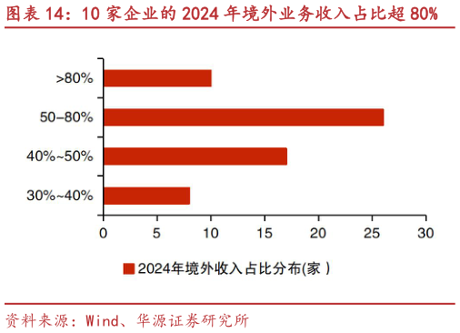 请问一下10 家企业的 2024 年境外业务收入占比超 80%