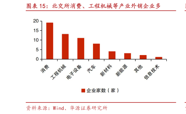 各位网友请教一下北交所消费、工程机械等产业外销企业多