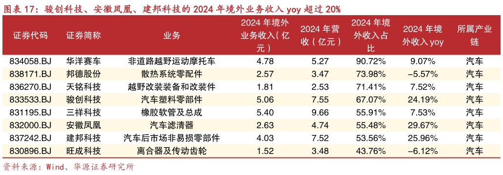 如何解释骏创科技、安徽凤凰、建邦科技的 2024 年境外业务收入 yoy 超过 20%