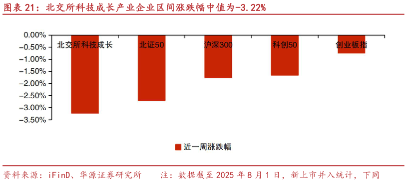 如何看待北交所科技成长产业企业区间涨跌幅中值为-3.22%