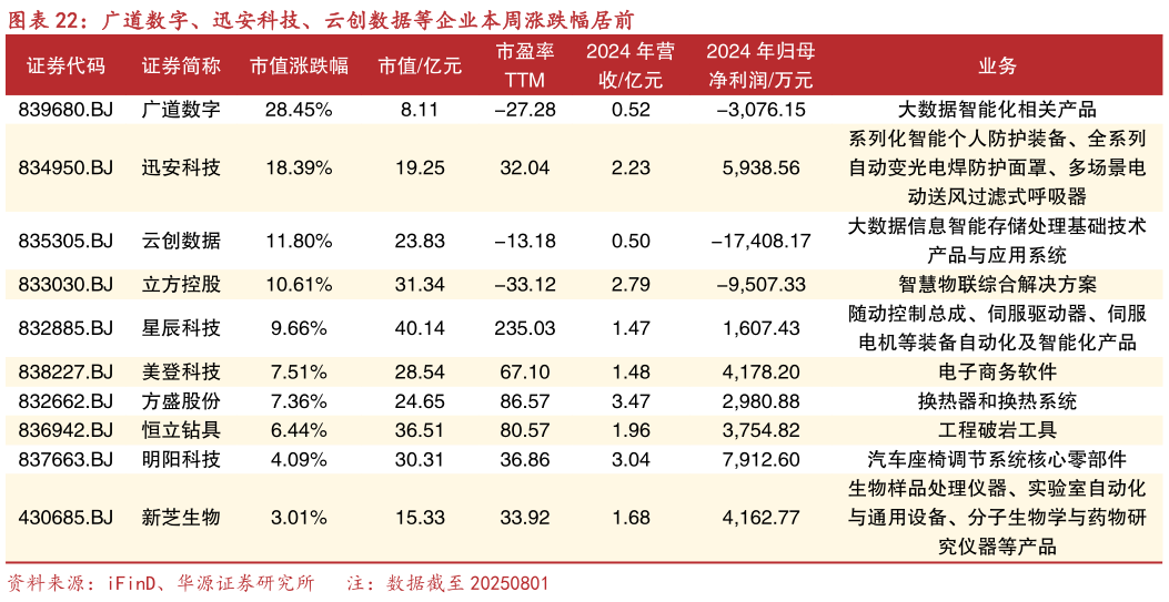 各位网友请教一下广道数字、迅安科技、云创数据等企业本周涨跌幅居前