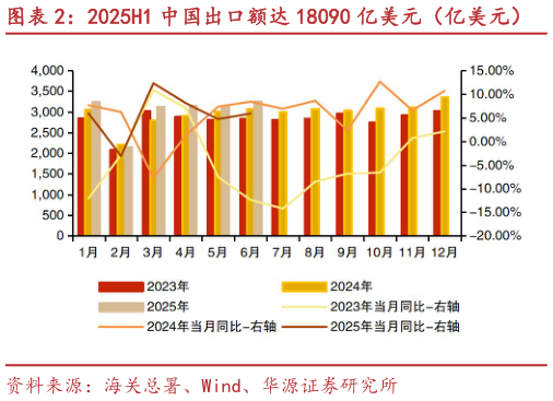 如何才能2025H1 中国出口额达 18090 亿美元（亿美元）