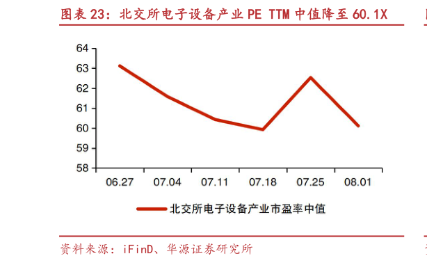 一起讨论下北交所电子设备产业 PE TTM 中值降至 60.1X