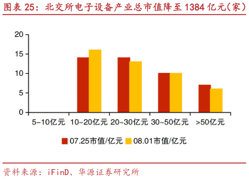 如何了解北交所电子设备产业总市值降至 1384 亿元（家） 迅安科技、星辰科技等市值涨跌幅居前