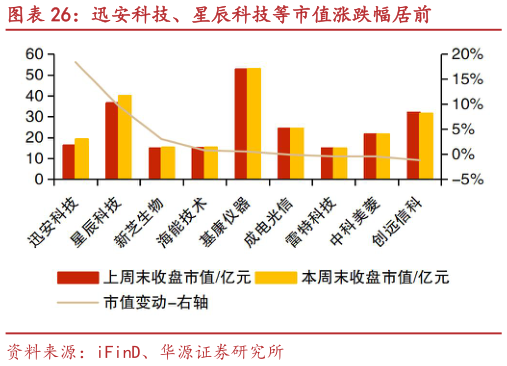 想问下各位网友迅安科技、星辰科技等市值涨跌幅居前