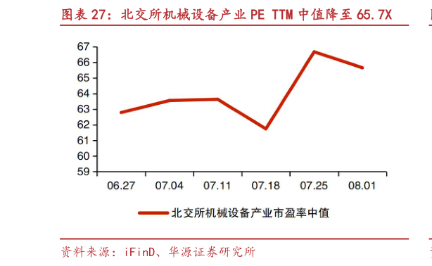如何看待北交所机械设备产业 PE TTM 中值降至 65.7X