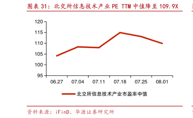 谁能回答北交所信息技术产业 PE TTM 中值降至 109.9X
