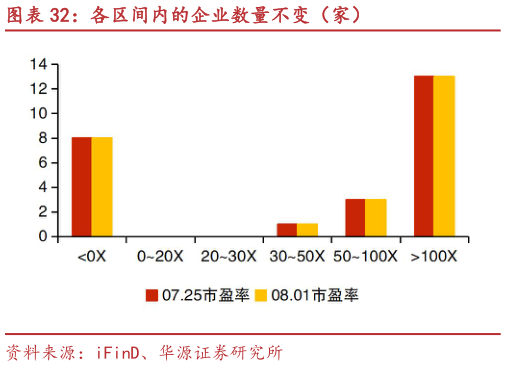 谁能回答各区间内的企业数量不变（家）