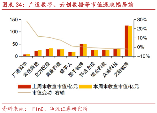 怎样理解广道数字、云创数据等市值涨跌幅居前