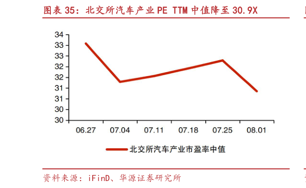 如何了解北交所汽车产业 PE TTM 中值降至 30.9X
