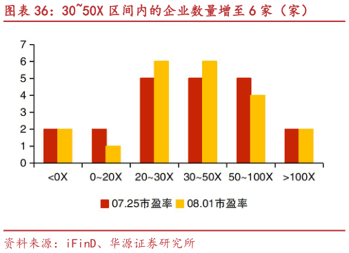 一起讨论下3050X 区间内的企业数量增至 6 家（家）