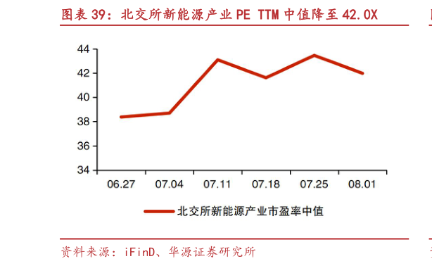 各位网友请教一下北交所新能源产业 PE TTM 中值降至 42.0X