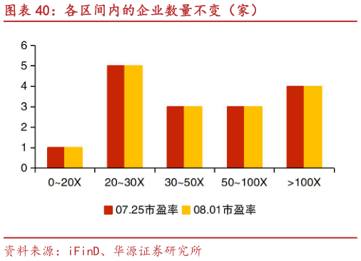 请问一下各区间内的企业数量不变（家）