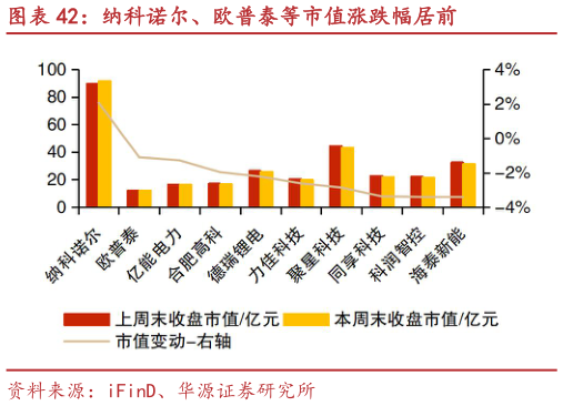 如何才能纳科诺尔、欧普泰等市值涨跌幅居前