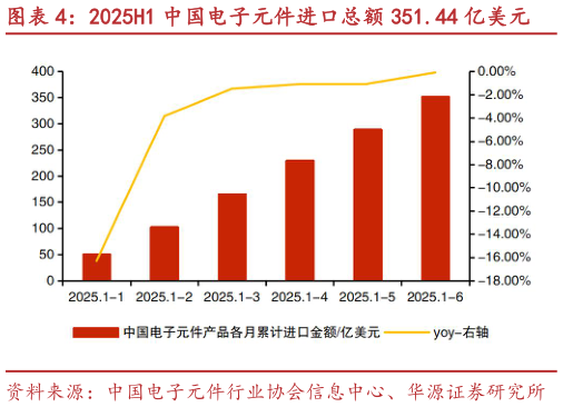 各位网友请教一下2025H1 中国电子元件进口总额 351.44 亿美元