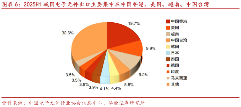 各位网友请教一下2025H1 我国电子元件出口主要集中在中国香港、美国、越南、中国台湾