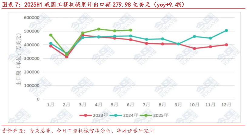 你知道2025H1 我国工程机械累计出口额 279.98 亿美元（yoy9.4%）
