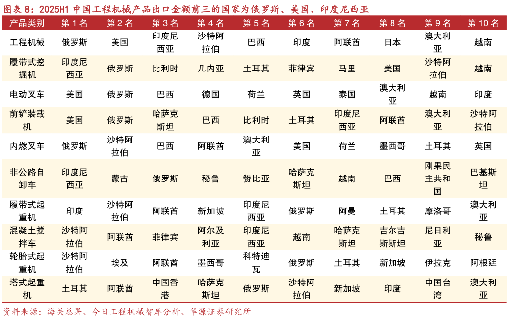 谁能回答2025H1 中国工程机械产品出口金额前三的国家为俄罗斯、美国、印度尼西亚