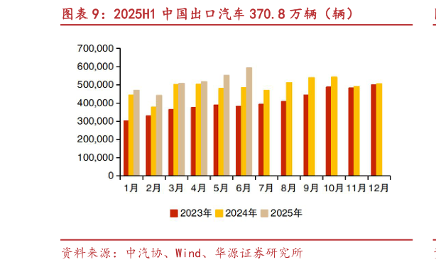 一起讨论下2025H1 中国出口汽车 370.8 万辆（辆）